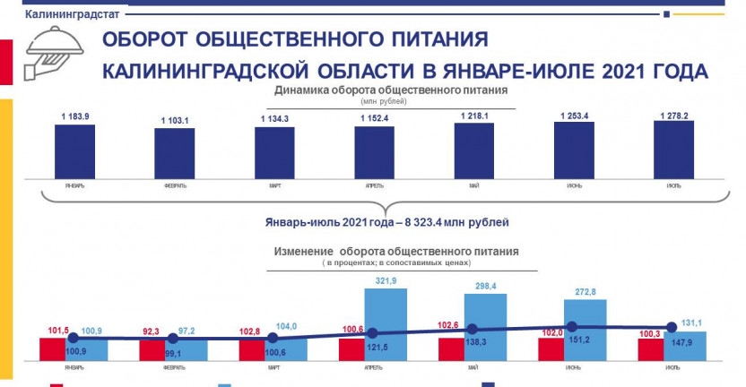 Оборот общественного питания по Калининградской области за январь-июль 2021 года